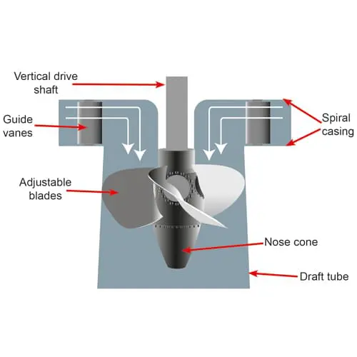 Kapalan Turbine Diagram Kapalan Turbine Diagram