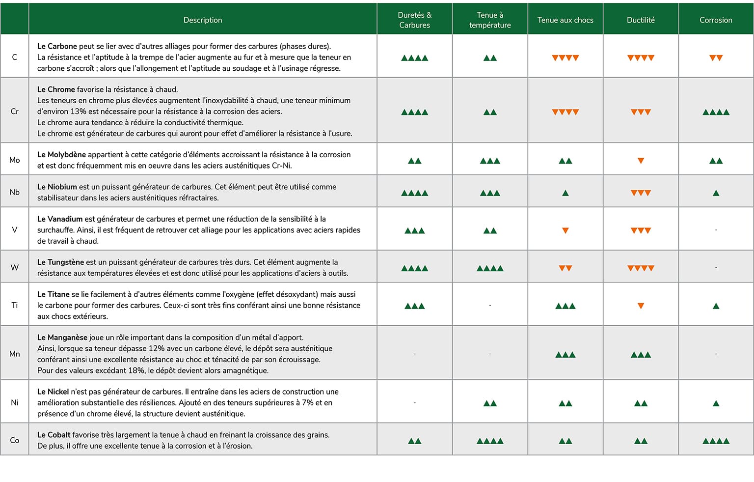 Fundamentals of hardfacing table-FR